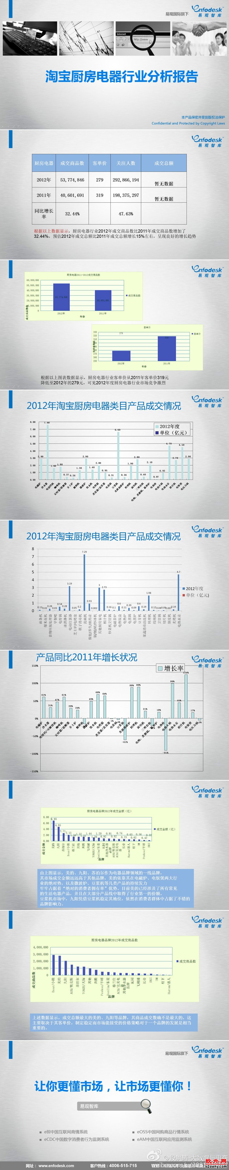 淘宝网电器：淘宝厨房电器去年行业分析